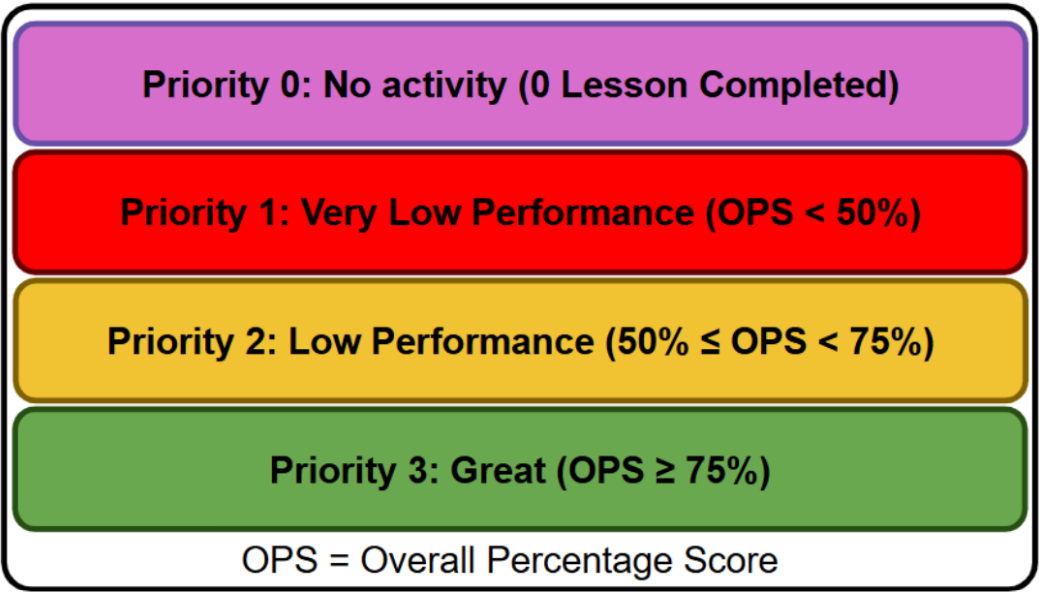 Performance Priority Levels